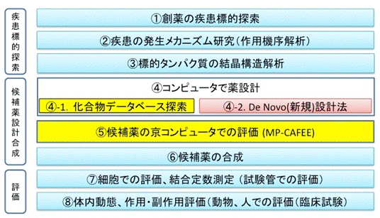 図5 創薬プロセスと京コンピュータプロジェクトの関係